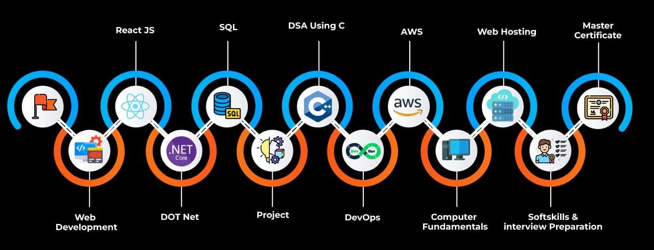 Dot Net Full Stack Software Development with Data structures ...