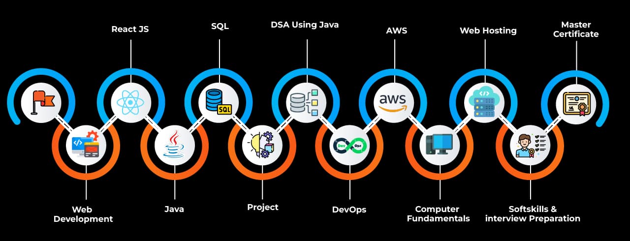 Java Full Stack Software Development with Data structures & algorithms ...