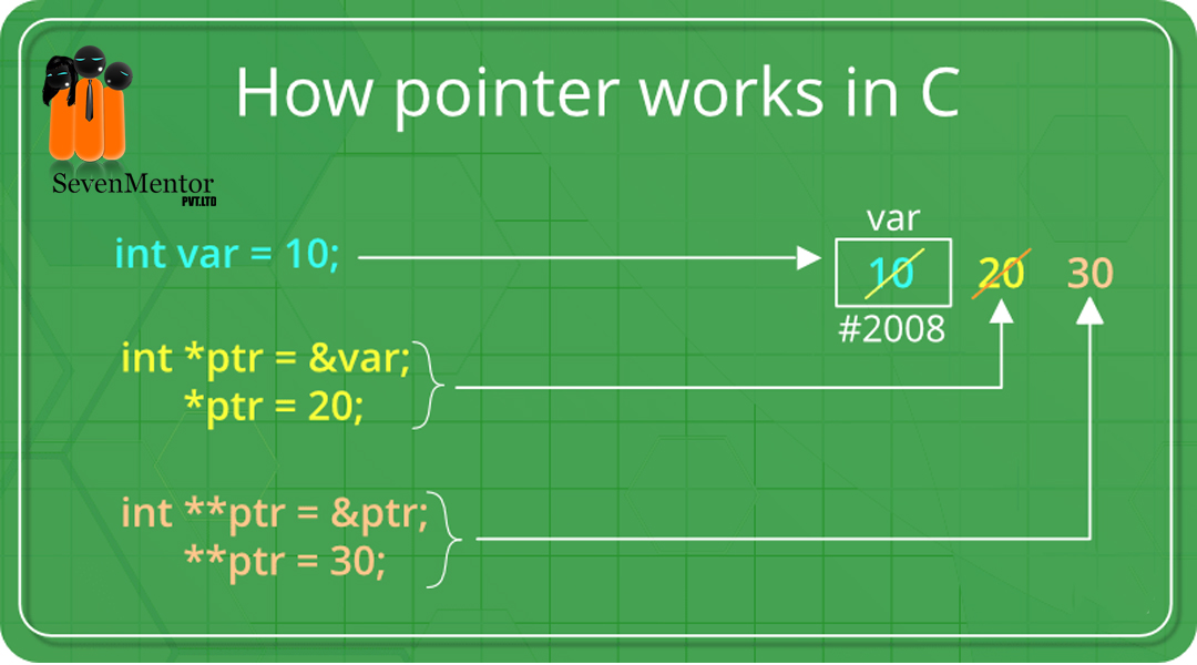 Pointer in C