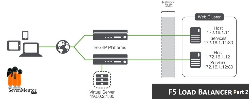 Application Continuity Using F5 Load Balancer