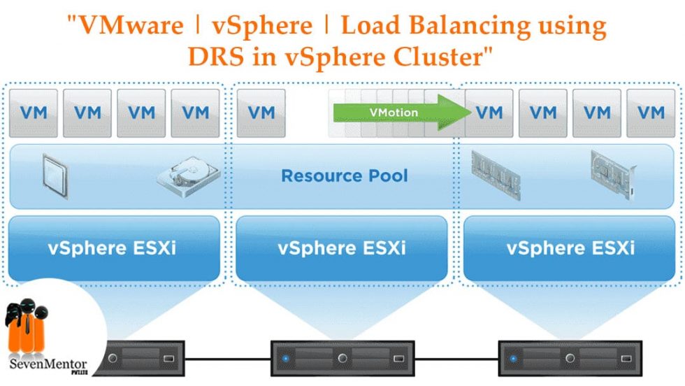 VMware | vSphere | Load Balancing using DRS in vSphere Cluster