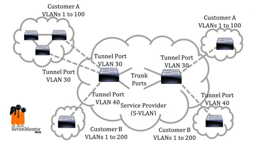 Switch VLAN Interview Questions