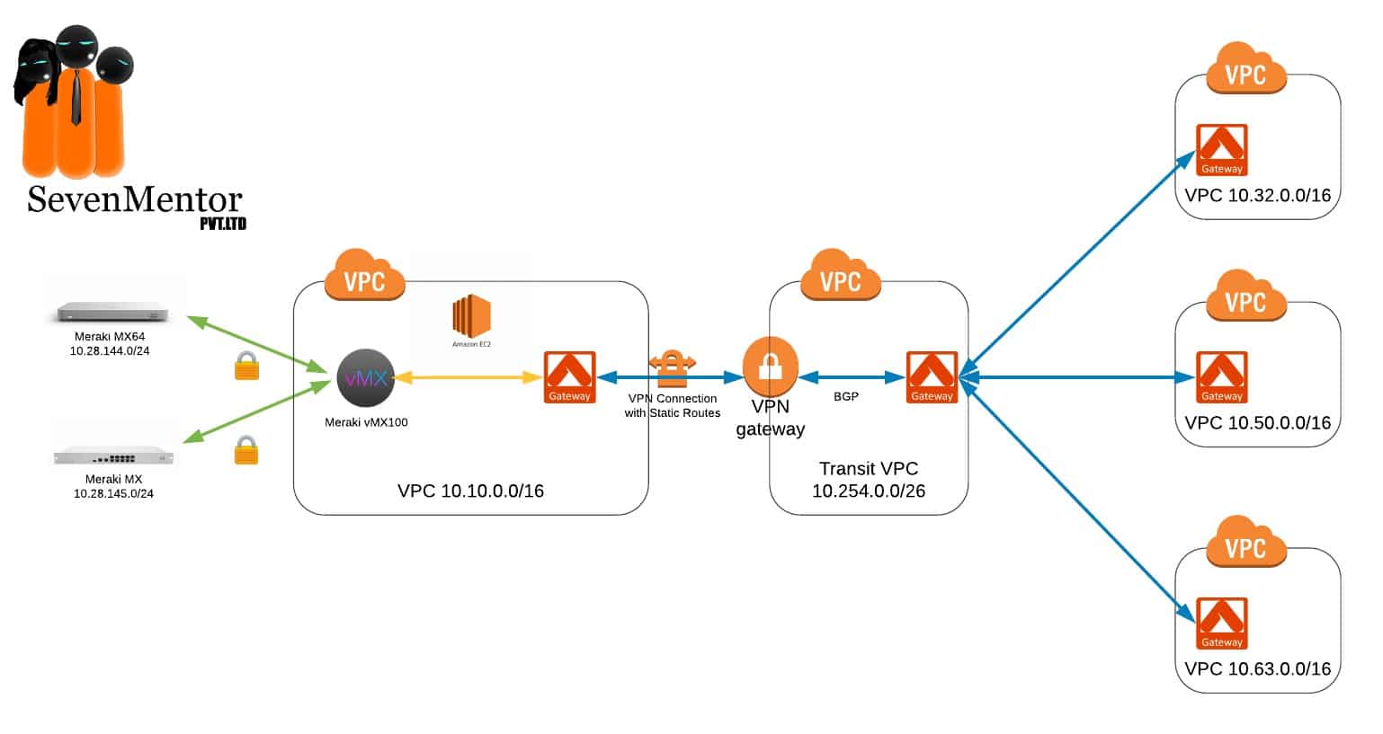 cisco meraki vpn client setup