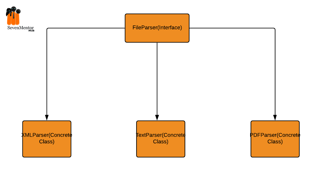 FACTORY DESIGN PATTERN IN JAVA