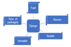 Django :User friendly backend and frontend data handling