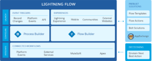 Lightning Flow Process Automation