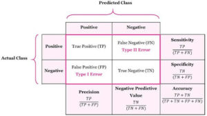 ASSESSING THE PERFORMANCE OF A CLASSIFIER IN MACHINE LEARNING 