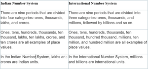 Understanding International Numbering System
