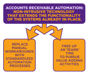 What is Accounts Receivable Management?