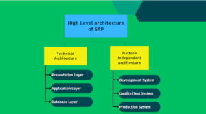 High-Level Architecture of SAP